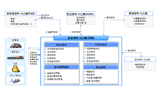 운송관리 시스템(TMS) Application S/W 구성도